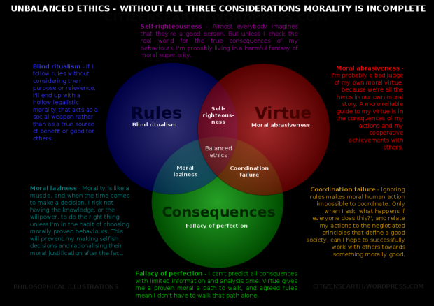 Diagram of morality including various intersections between a rule, consequence and virtue focus.